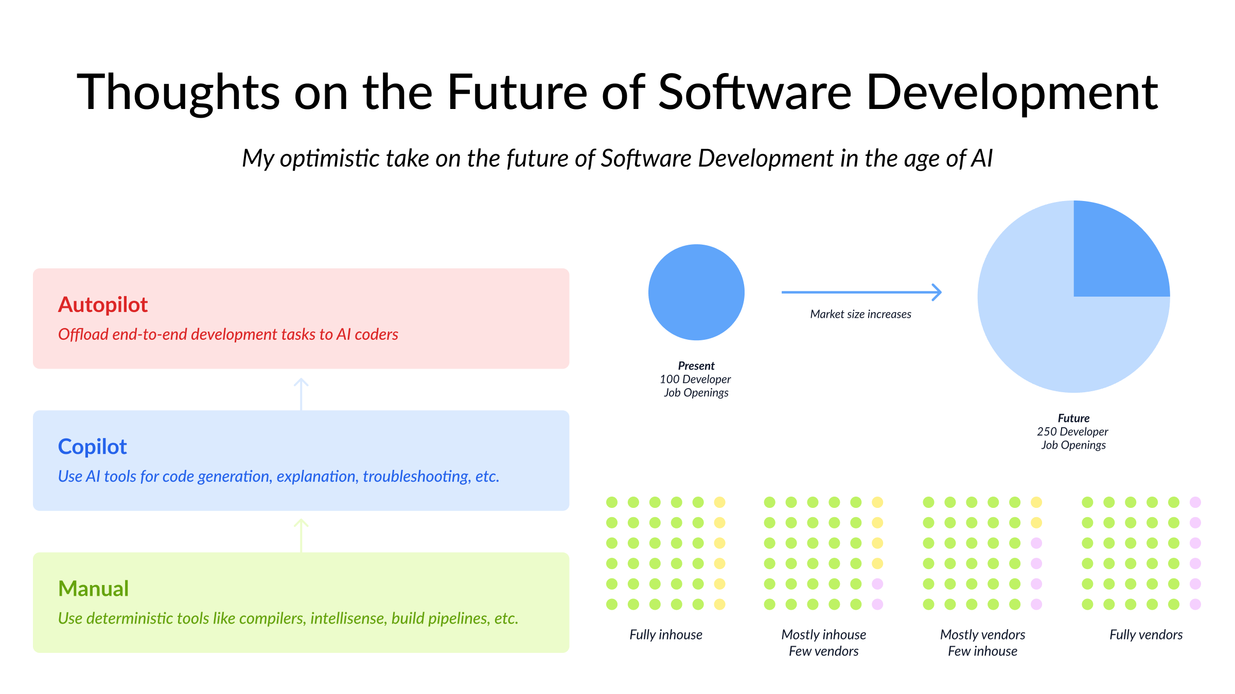 Thoughts on the Future of Software Development