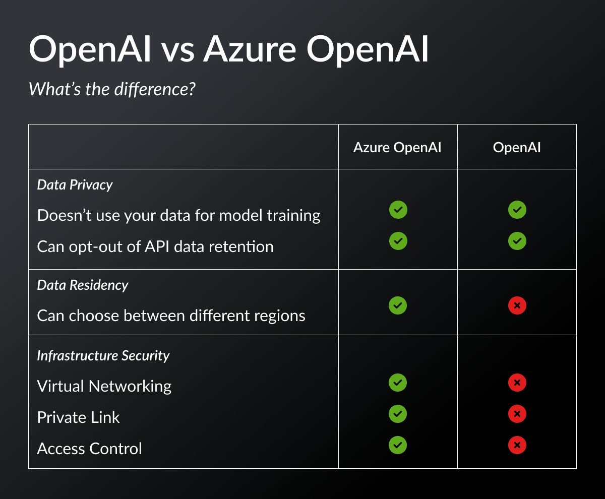 Why use Azure OpenAI when you have OpenAI?