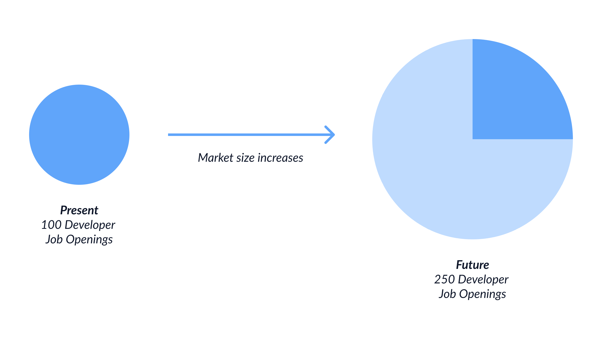 2024-thoughts-on-the-future-of-software-development/2024-thoughts-on-the-future-of-software-development-04.png